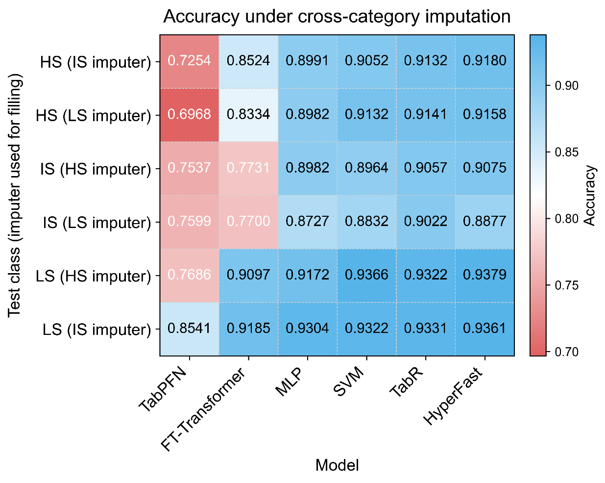 Discrimination results for unknown deposit classes under erroneous imputation